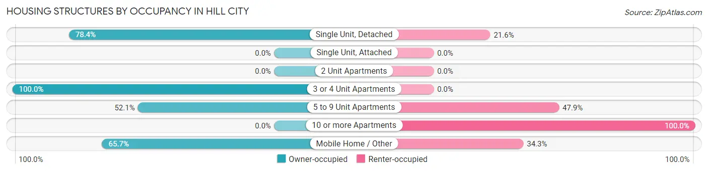 Housing Structures by Occupancy in Hill City