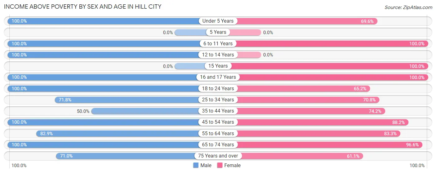 Income Above Poverty by Sex and Age in Hill City