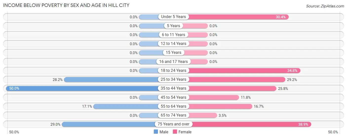 Income Below Poverty by Sex and Age in Hill City