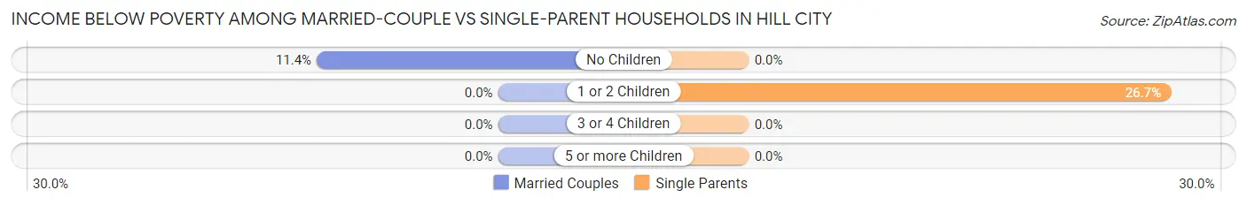 Income Below Poverty Among Married-Couple vs Single-Parent Households in Hill City