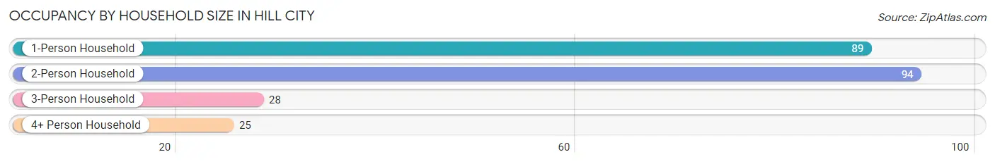 Occupancy by Household Size in Hill City