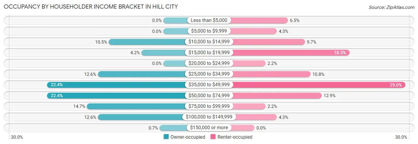 Occupancy by Householder Income Bracket in Hill City