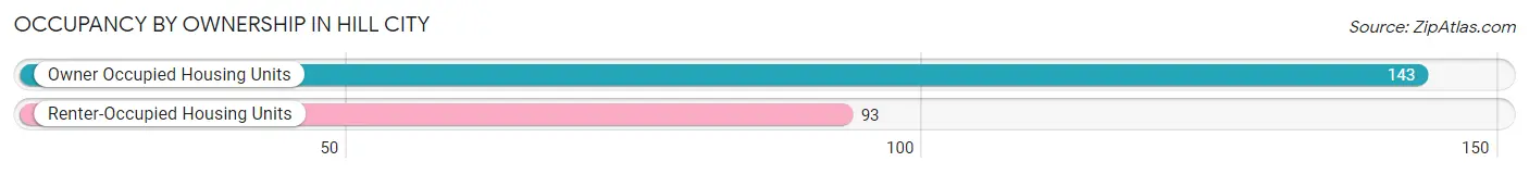 Occupancy by Ownership in Hill City