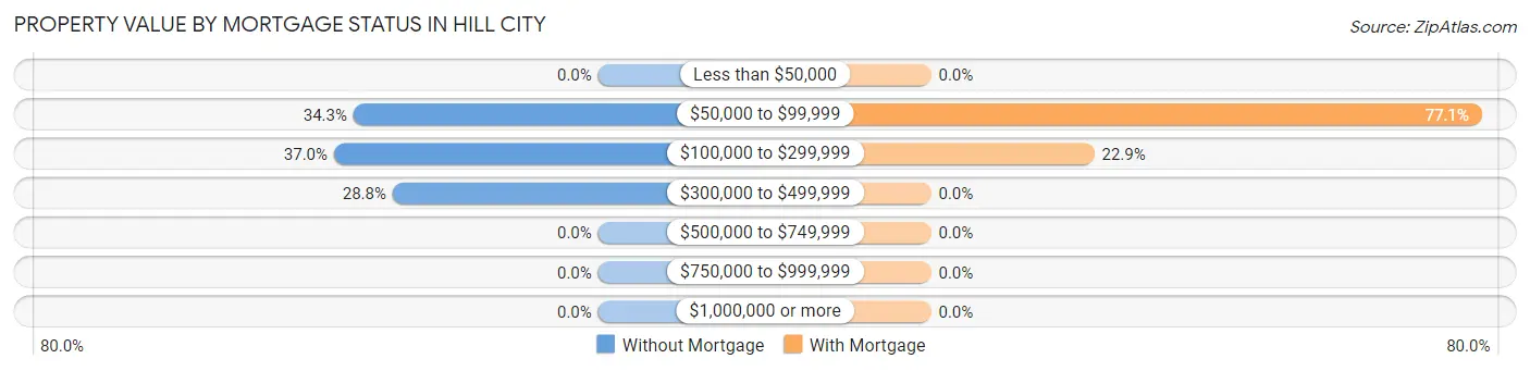 Property Value by Mortgage Status in Hill City