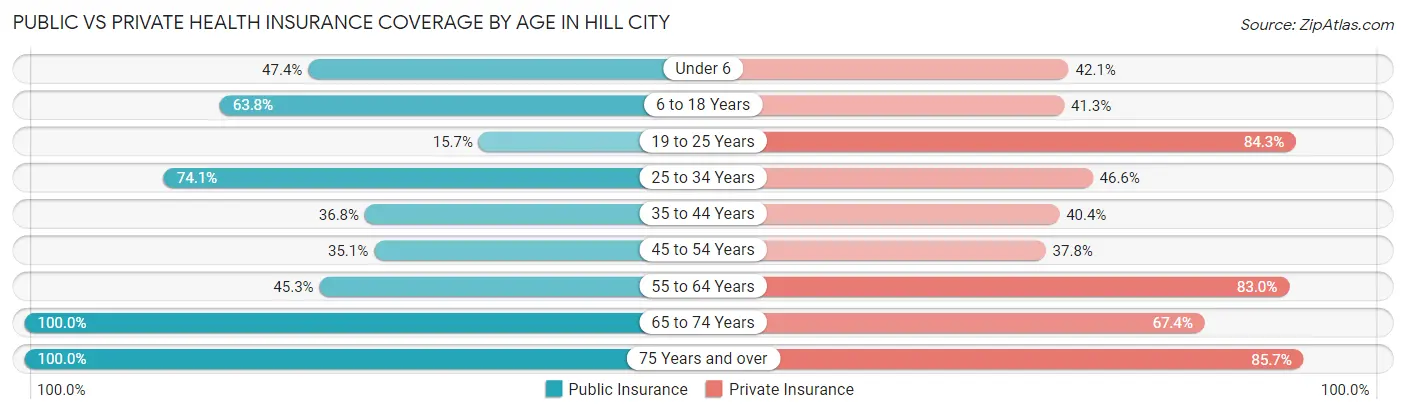 Public vs Private Health Insurance Coverage by Age in Hill City