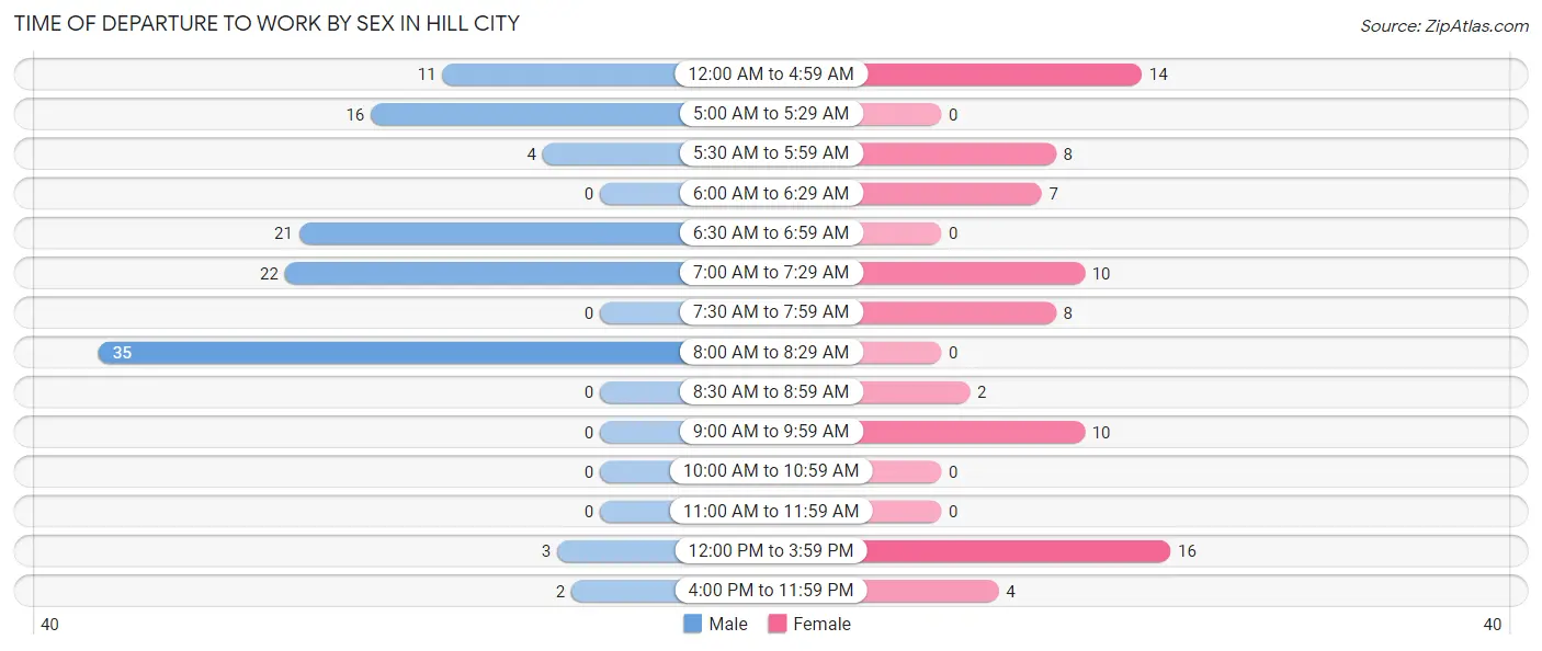 Time of Departure to Work by Sex in Hill City