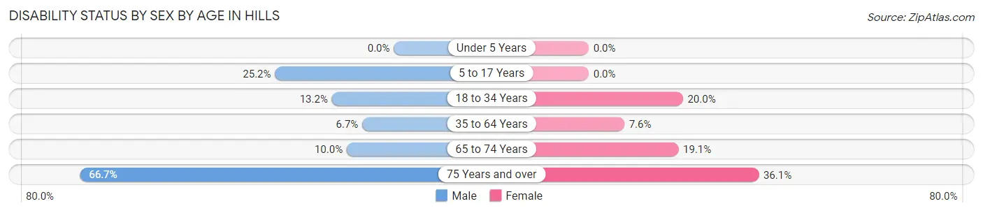 Disability Status by Sex by Age in Hills