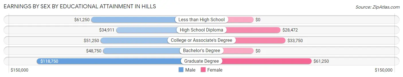 Earnings by Sex by Educational Attainment in Hills