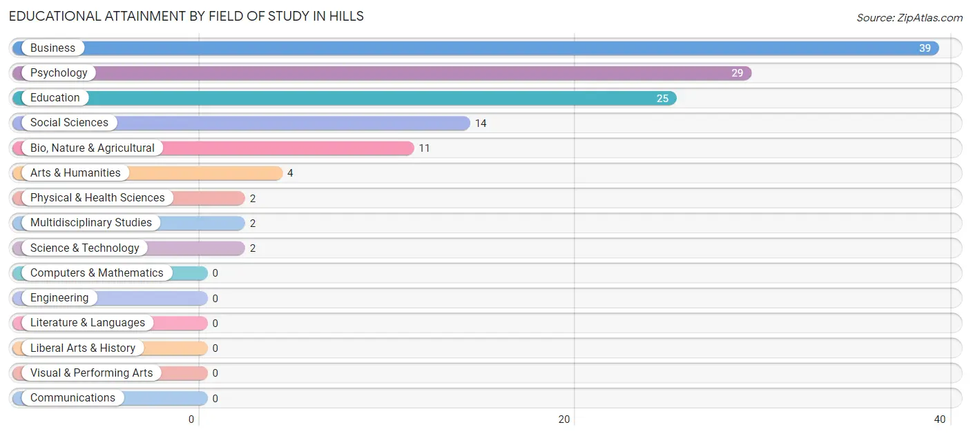 Educational Attainment by Field of Study in Hills
