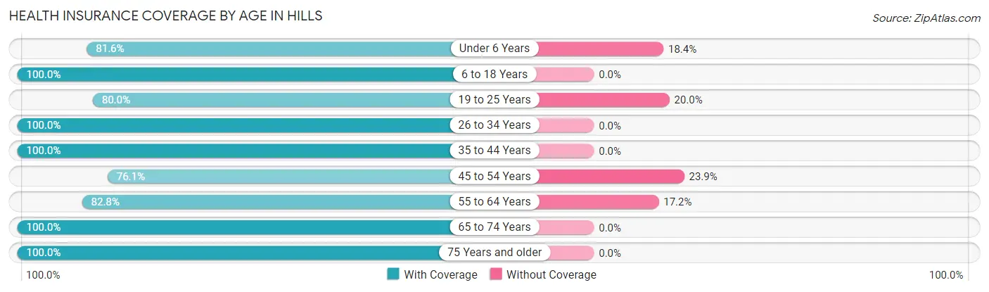 Health Insurance Coverage by Age in Hills