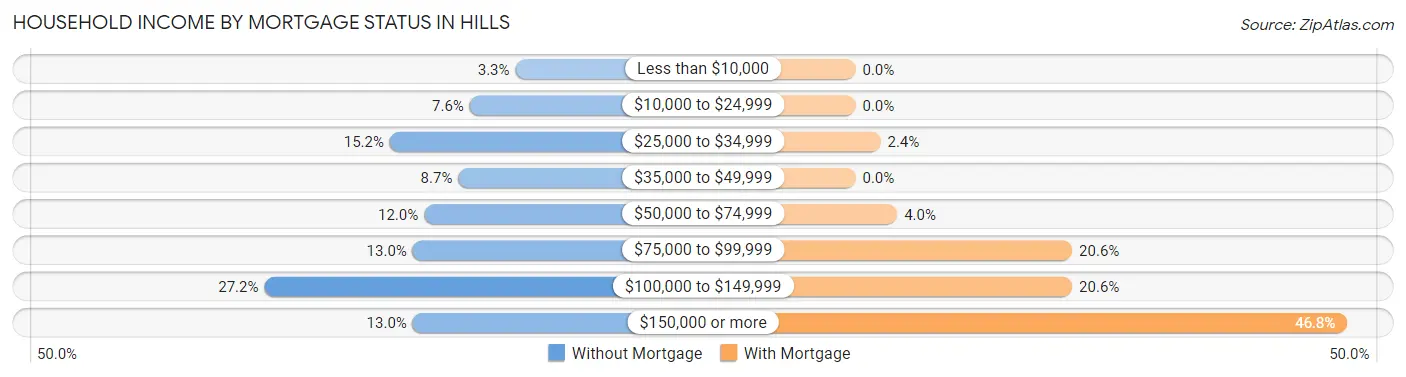 Household Income by Mortgage Status in Hills