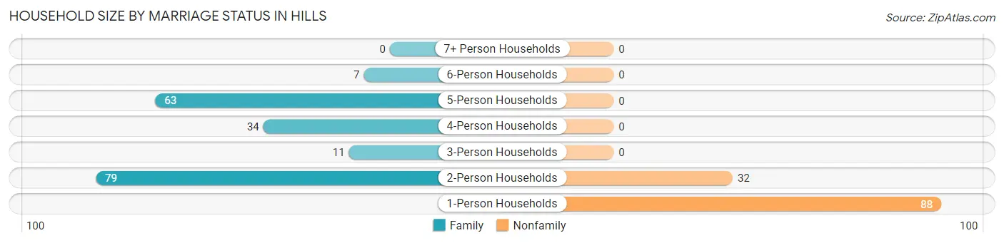 Household Size by Marriage Status in Hills