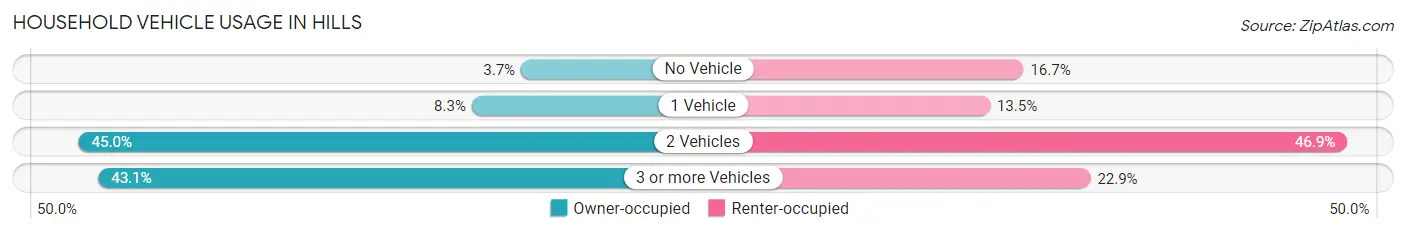Household Vehicle Usage in Hills
