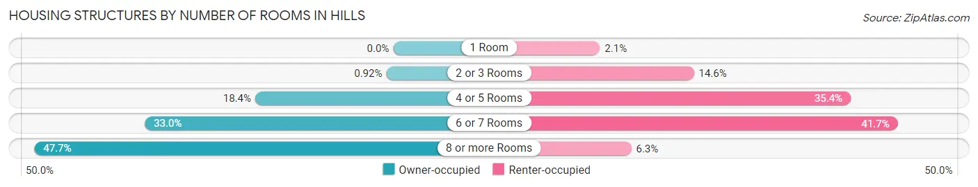 Housing Structures by Number of Rooms in Hills