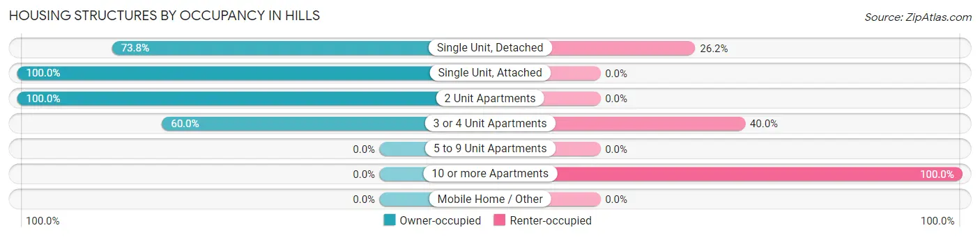 Housing Structures by Occupancy in Hills
