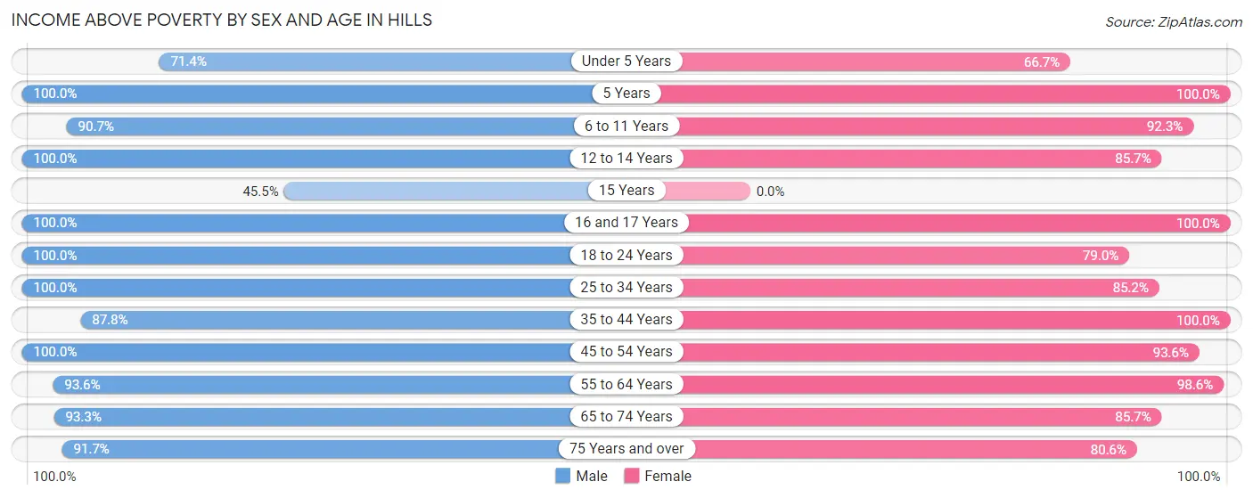 Income Above Poverty by Sex and Age in Hills