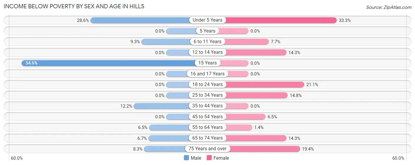 Income Below Poverty by Sex and Age in Hills