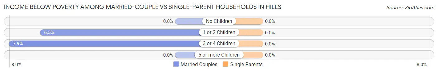 Income Below Poverty Among Married-Couple vs Single-Parent Households in Hills