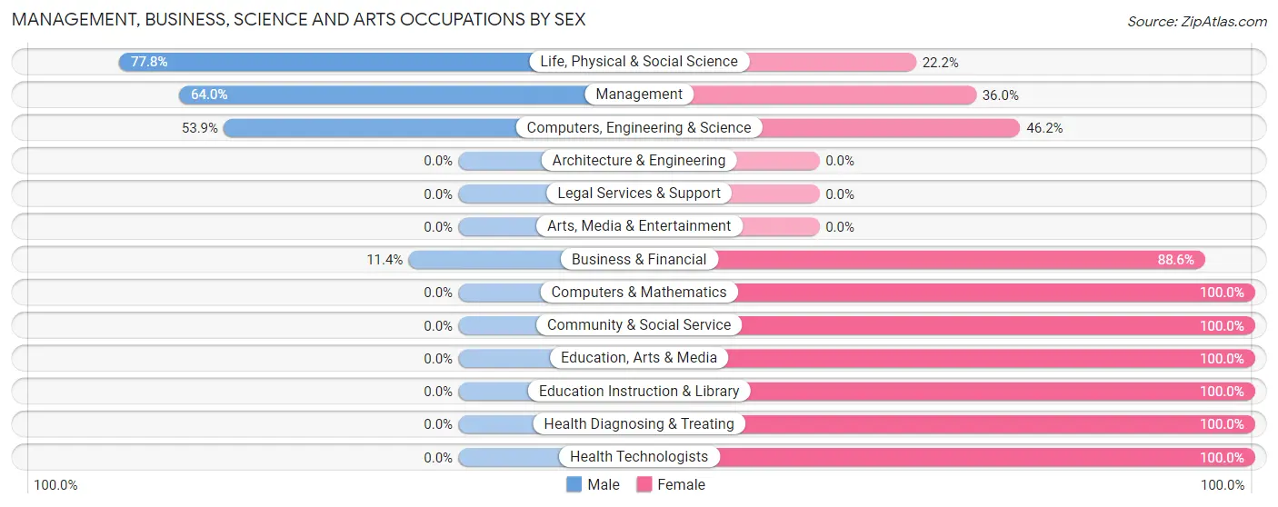Management, Business, Science and Arts Occupations by Sex in Hills
