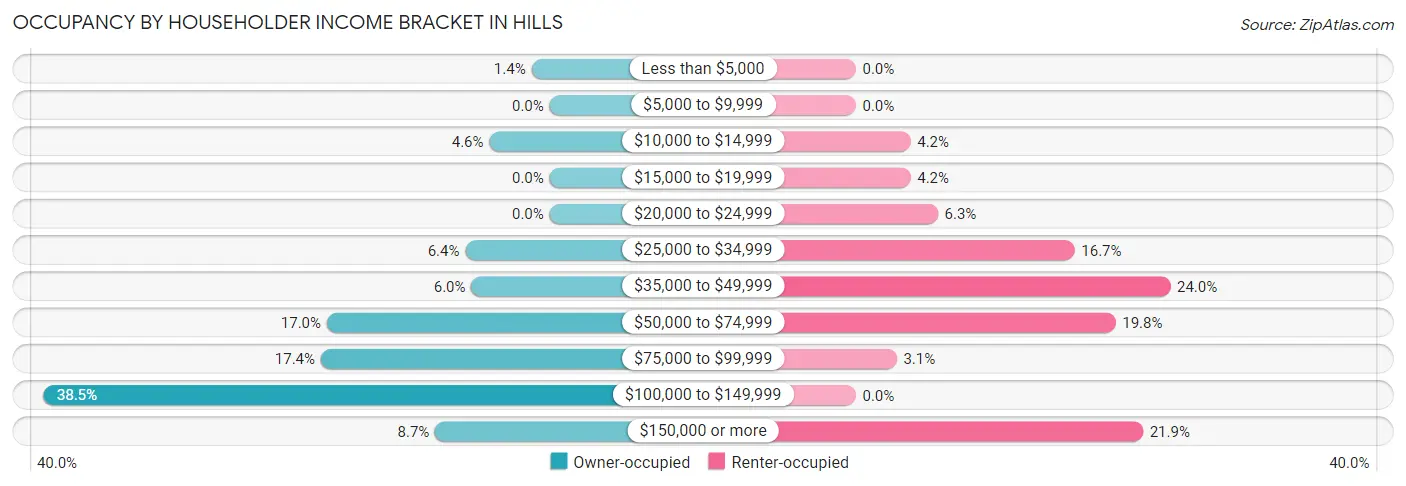 Occupancy by Householder Income Bracket in Hills