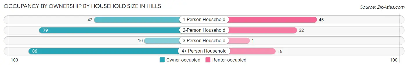 Occupancy by Ownership by Household Size in Hills