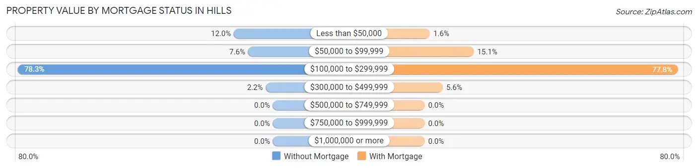 Property Value by Mortgage Status in Hills