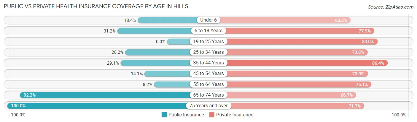 Public vs Private Health Insurance Coverage by Age in Hills