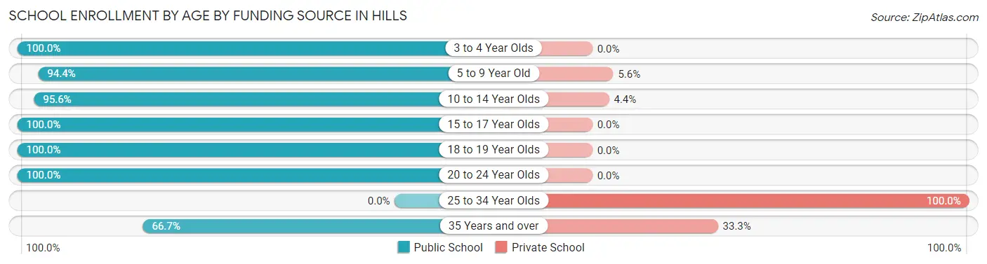 School Enrollment by Age by Funding Source in Hills