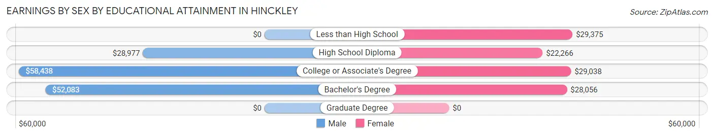 Earnings by Sex by Educational Attainment in Hinckley