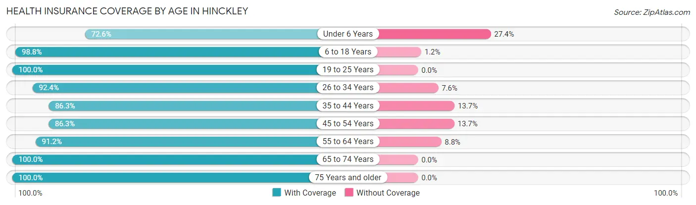 Health Insurance Coverage by Age in Hinckley