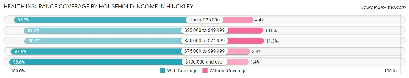 Health Insurance Coverage by Household Income in Hinckley
