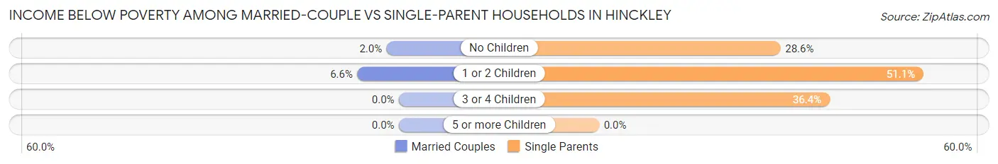 Income Below Poverty Among Married-Couple vs Single-Parent Households in Hinckley