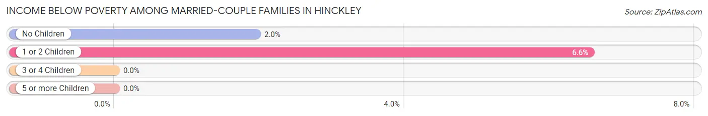 Income Below Poverty Among Married-Couple Families in Hinckley