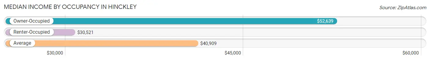 Median Income by Occupancy in Hinckley