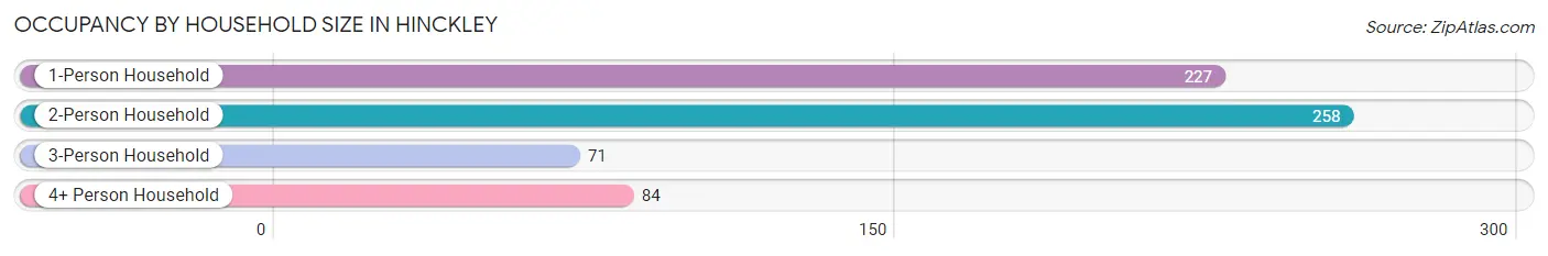 Occupancy by Household Size in Hinckley