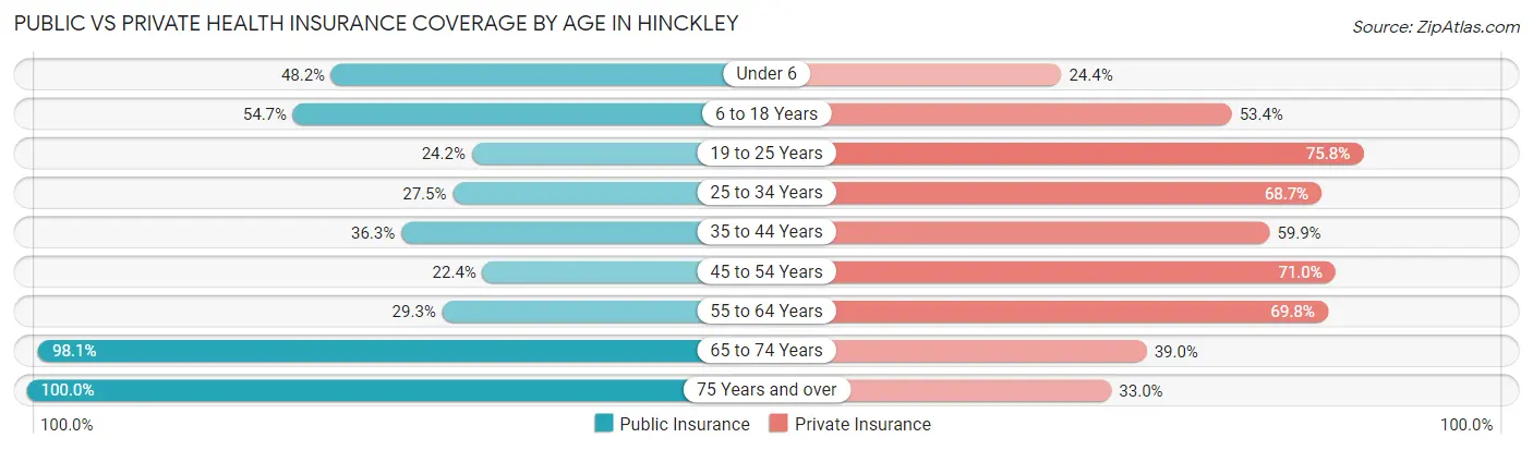 Public vs Private Health Insurance Coverage by Age in Hinckley