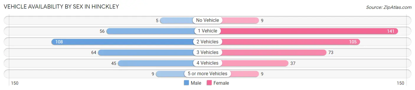 Vehicle Availability by Sex in Hinckley