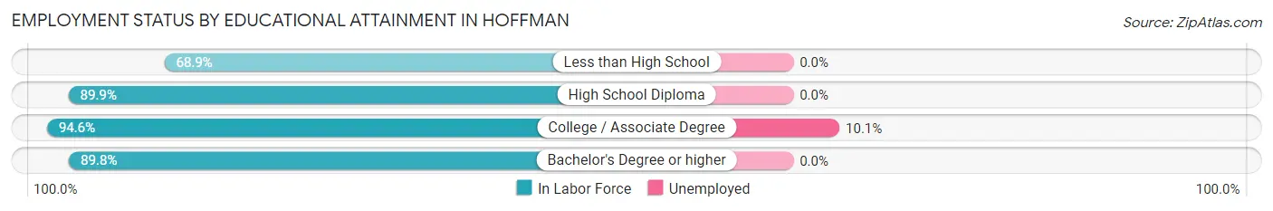 Employment Status by Educational Attainment in Hoffman