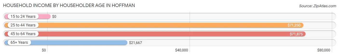 Household Income by Householder Age in Hoffman