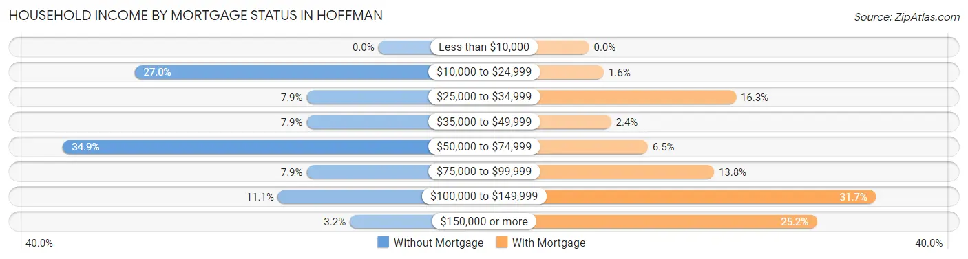 Household Income by Mortgage Status in Hoffman