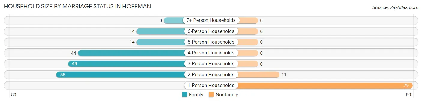 Household Size by Marriage Status in Hoffman