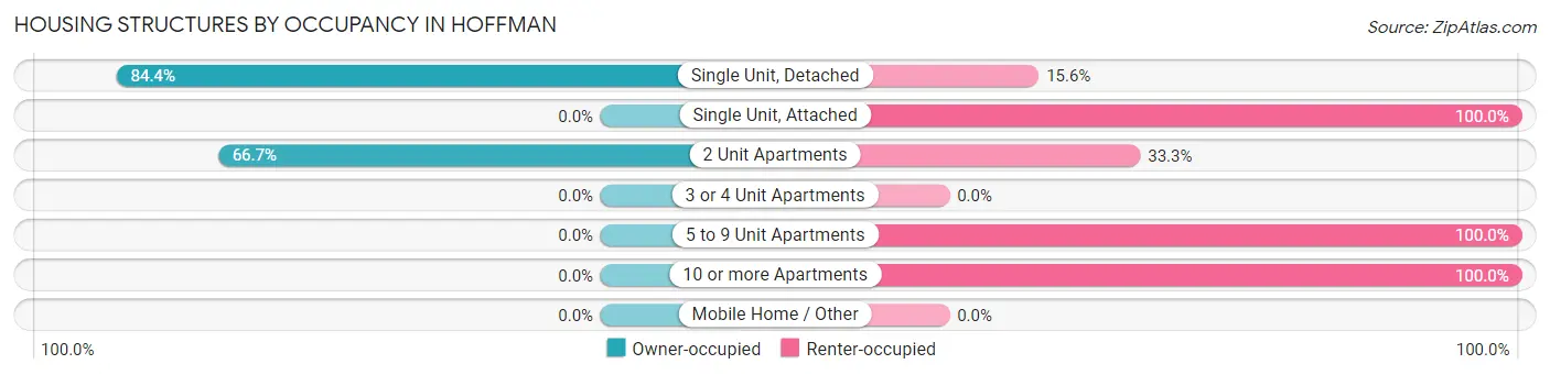 Housing Structures by Occupancy in Hoffman