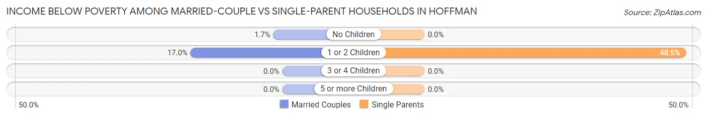 Income Below Poverty Among Married-Couple vs Single-Parent Households in Hoffman