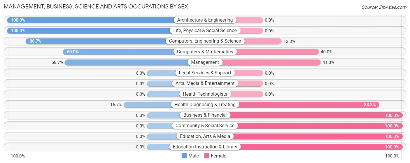 Management, Business, Science and Arts Occupations by Sex in Hoffman