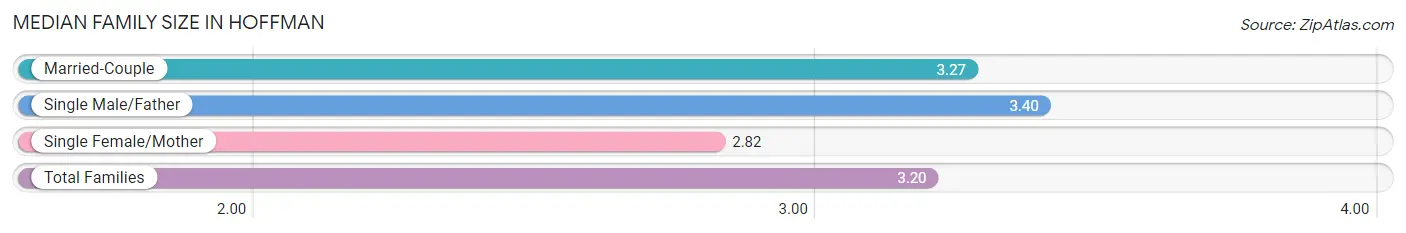 Median Family Size in Hoffman