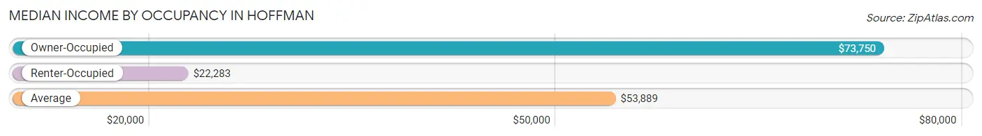 Median Income by Occupancy in Hoffman