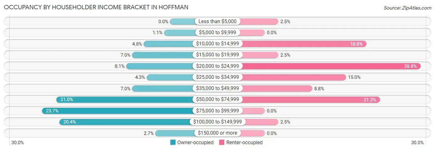 Occupancy by Householder Income Bracket in Hoffman