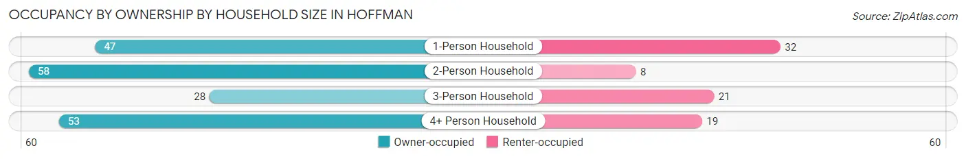 Occupancy by Ownership by Household Size in Hoffman