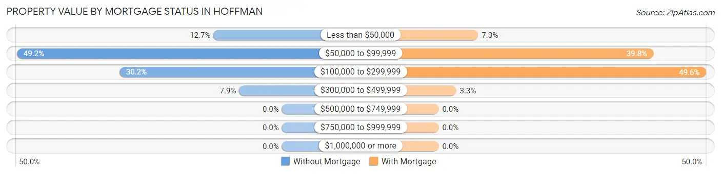 Property Value by Mortgage Status in Hoffman