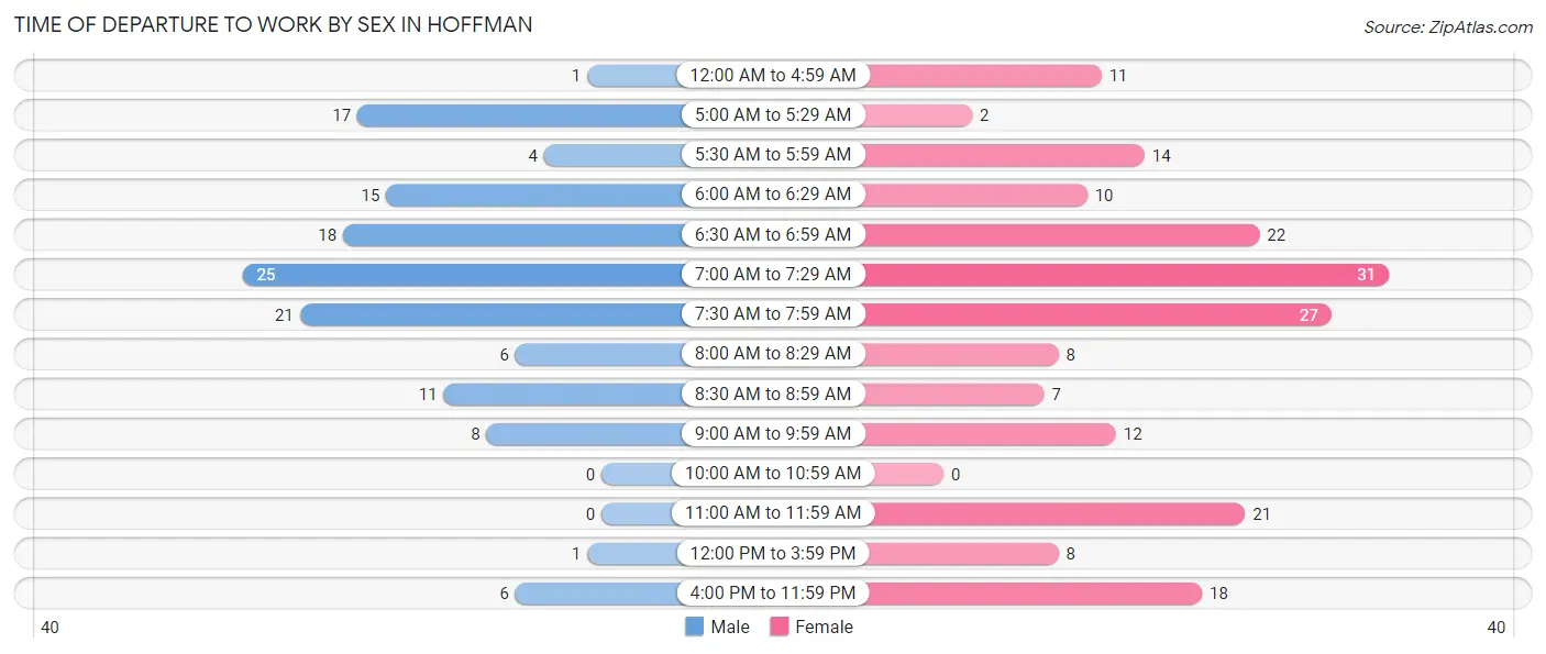 Time of Departure to Work by Sex in Hoffman